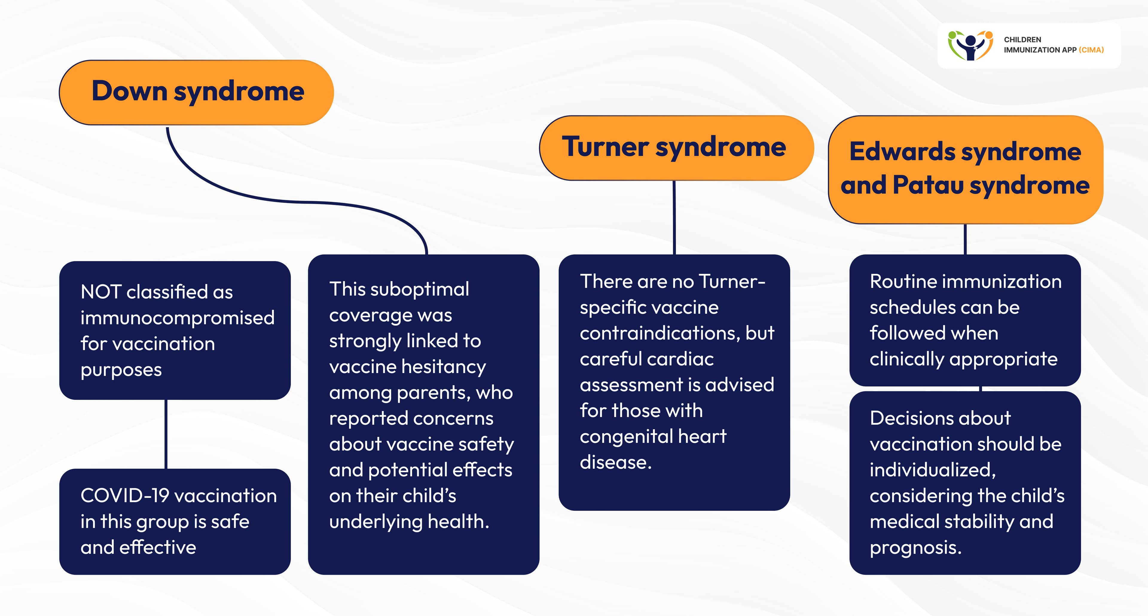 Flowchart showing vaccination recommendations for chromosomal disorders.