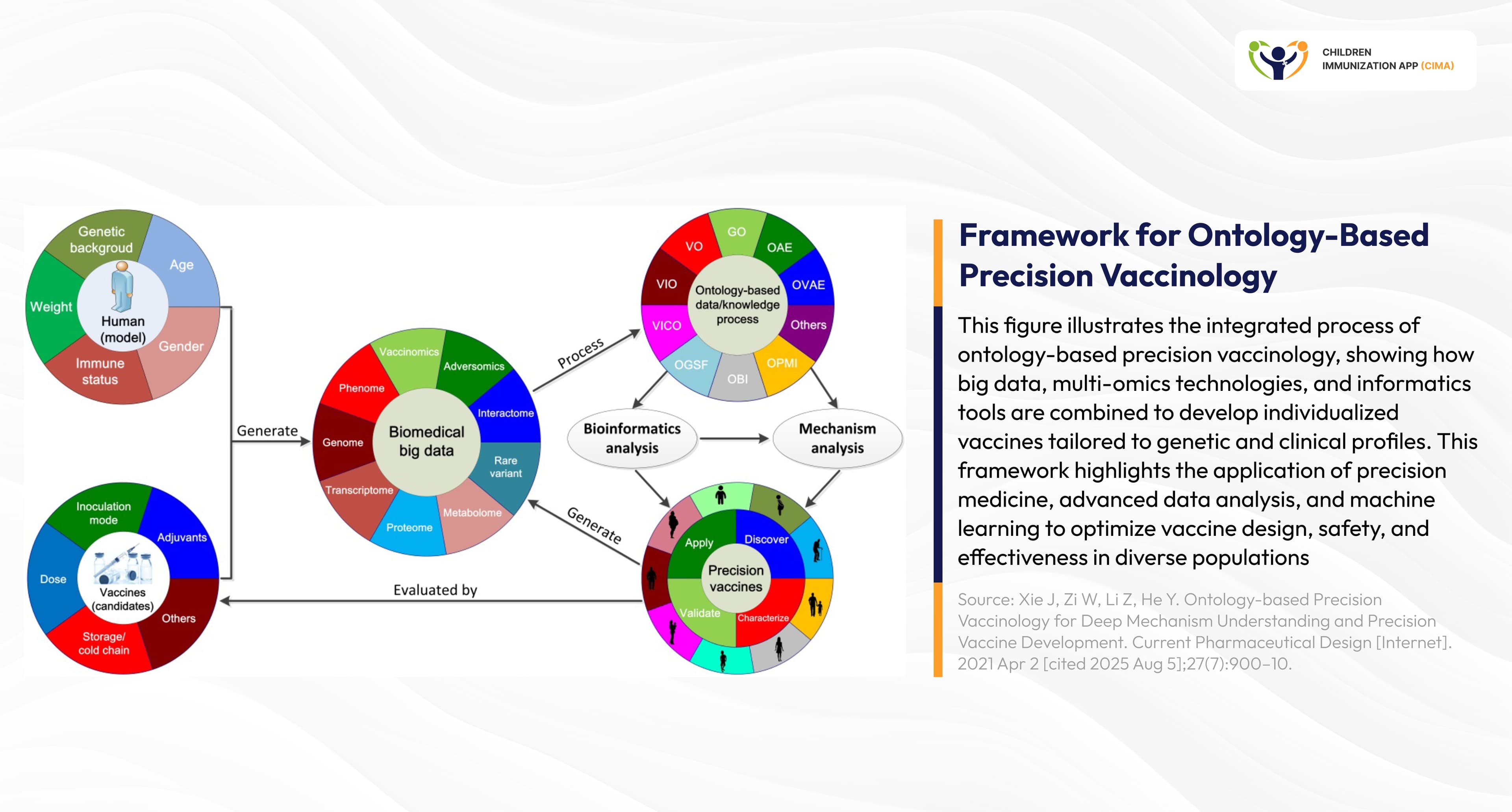 Precision vaccinology framework diagram using genetic and clinical data.