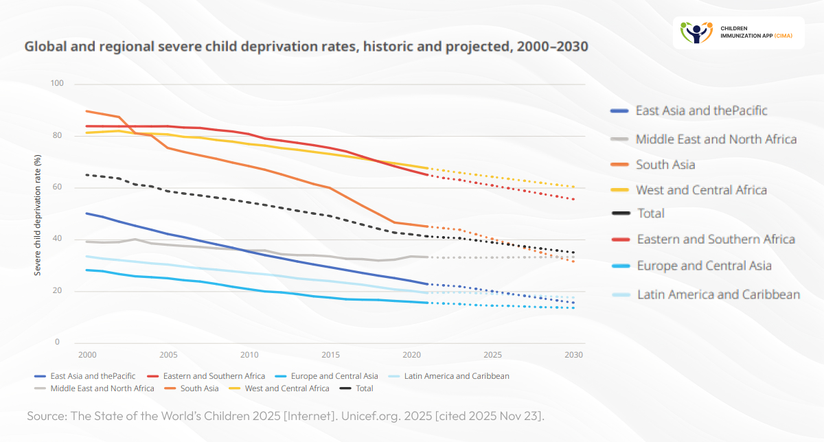 Line graph: regional child deprivation rates declining unevenly 2000-2030.