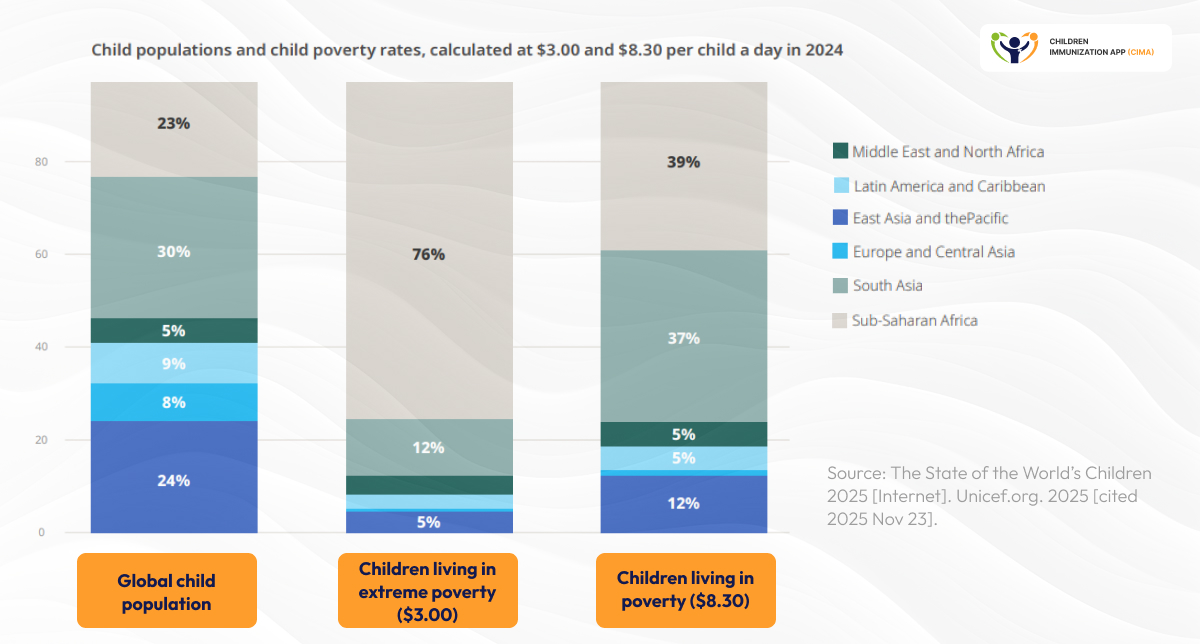 76% of extreme poverty is in Sub-Saharan Africa, where vaccination systems are most problematic.