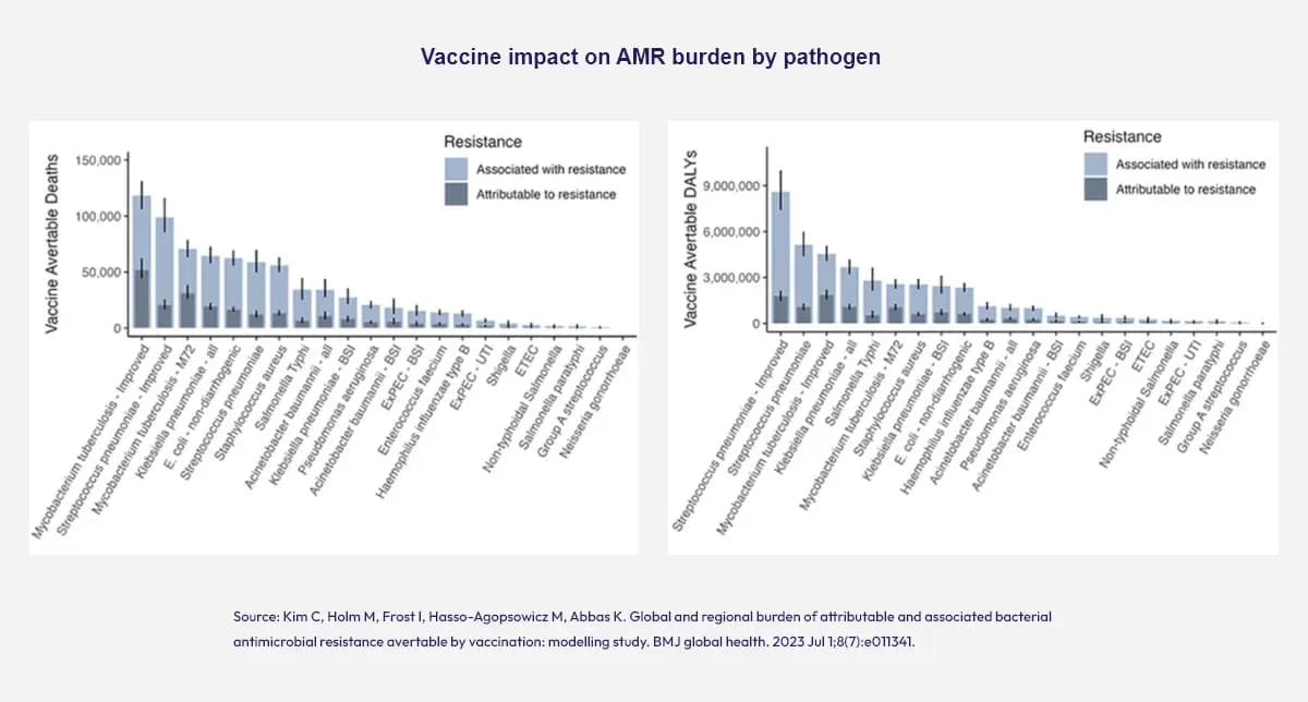 Graph showing vaccine impact on reducing antimicrobial resistance deaths and DALYs by pathogen.