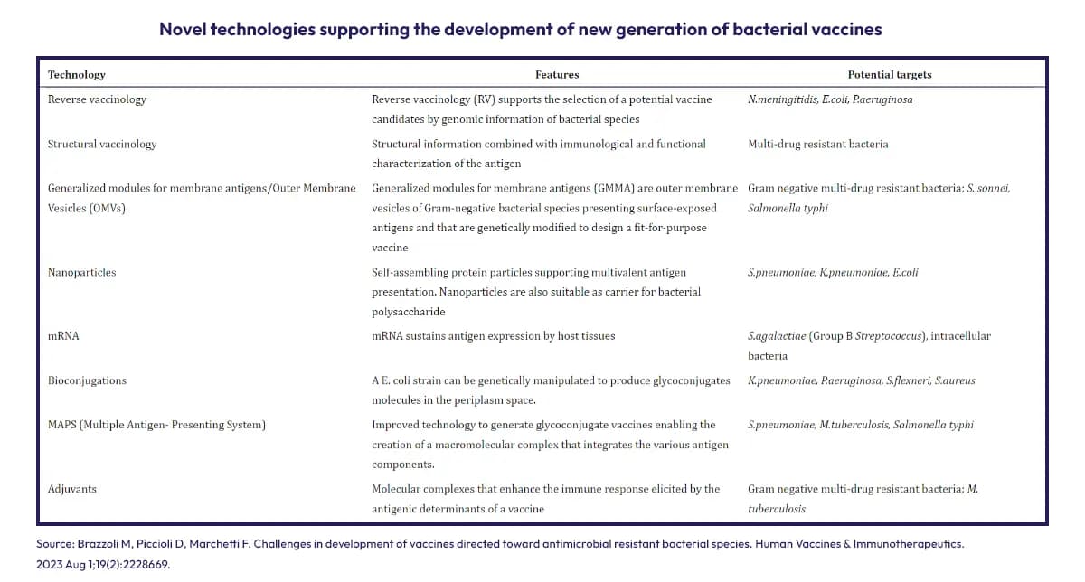 Table showing novel technologies supporting new bacterial vaccine development for AMR.