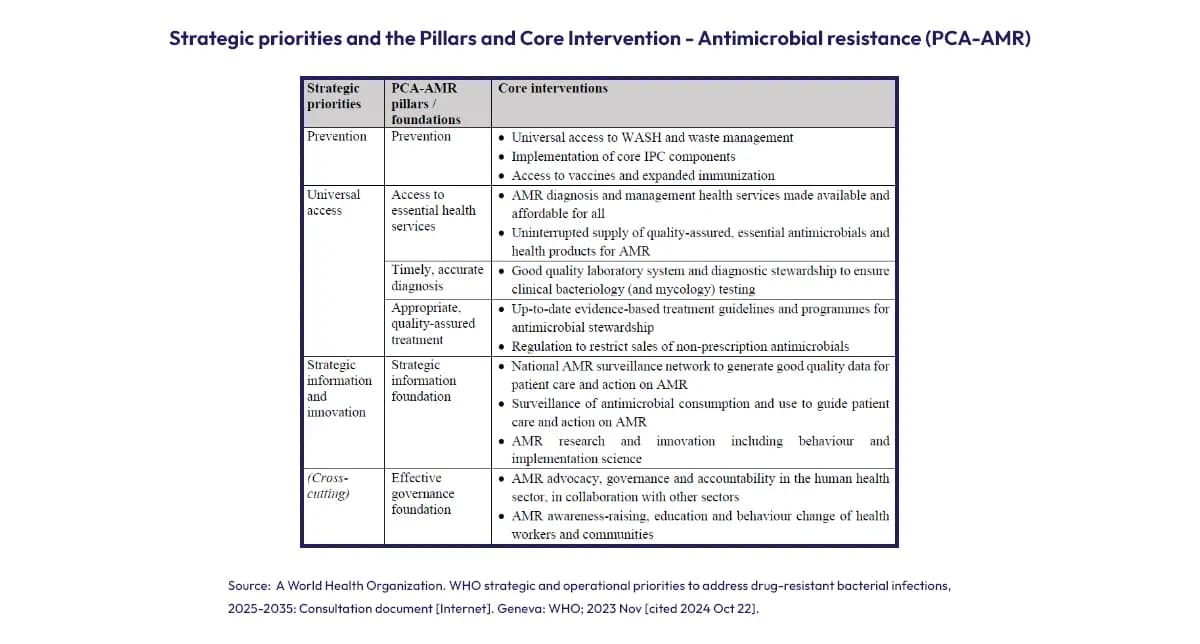Table showing WHO’s strategic pillars and core interventions for addressing antimicrobial resistance.