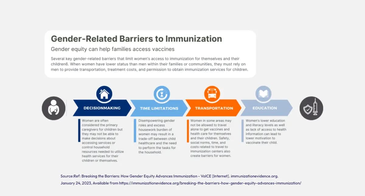 Gender-related barriers to vaccination.