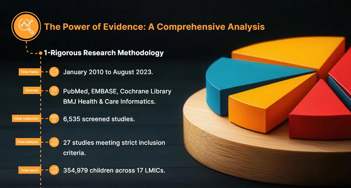 Research methodology timeline showing study selection process and population reach.