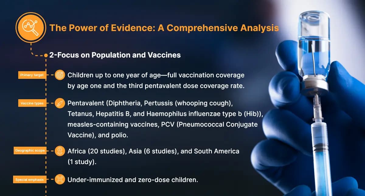 Infographic showing vaccine types and geographic distribution of immunization studies.