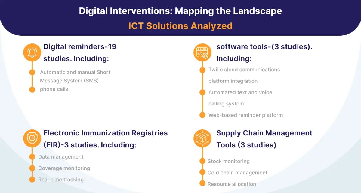 Four categories of ICT solutions with implementation statistics and key features.