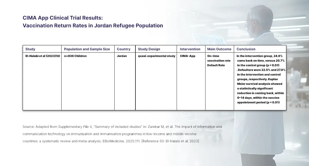 Data table showing CIMA app clinical trial results with vaccination return metrics.