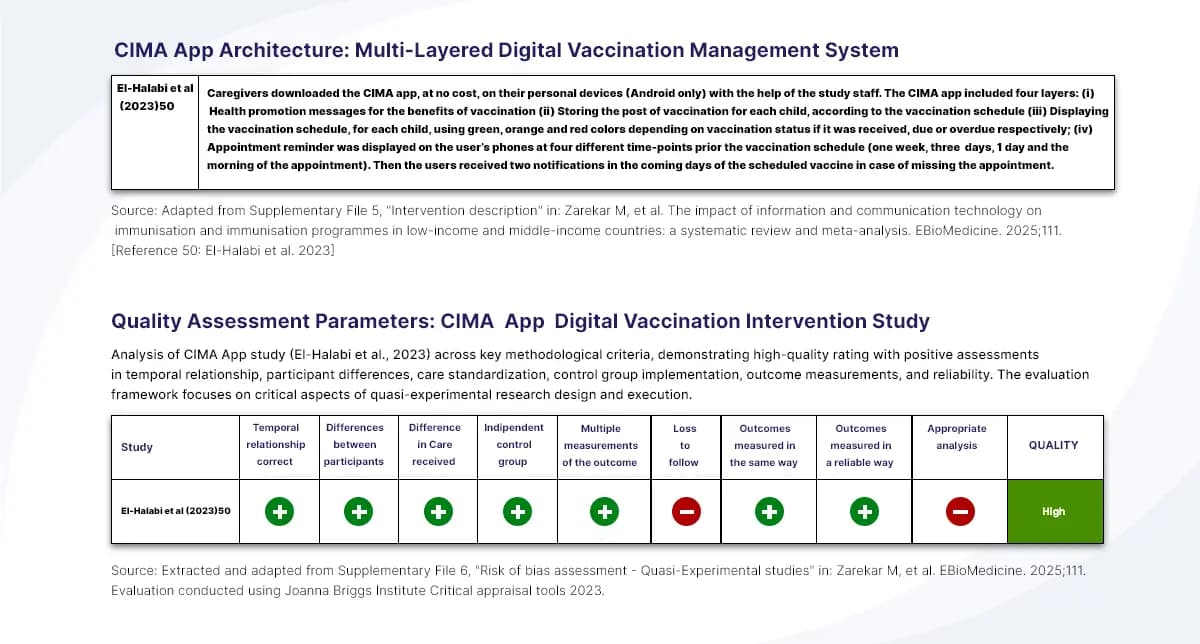 Effectiveness metrics showing the CIMA app's impact on vaccination completion rates.