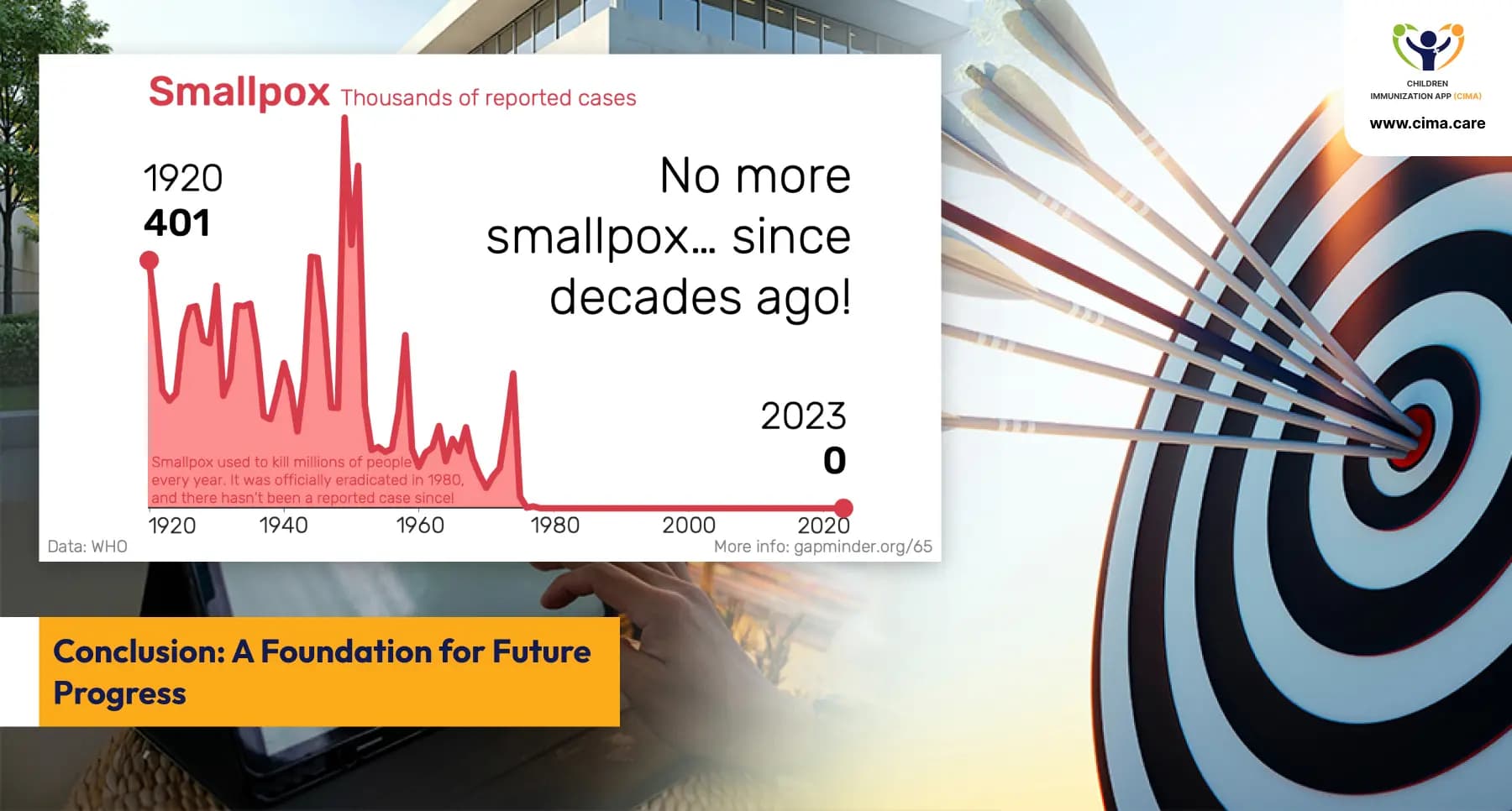 Smallpox eradication chart showing decline to zero cases with target bullseye imagery.