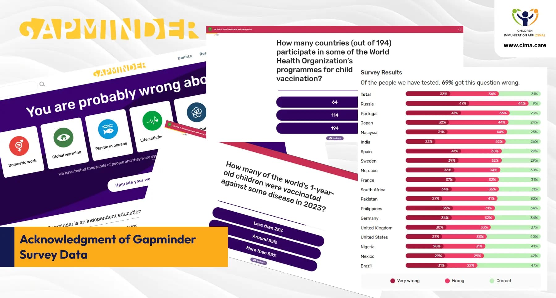 Gapminder survey interface and global chart showing misperceptions about vaccination rates and countries' participation in WHO programs.