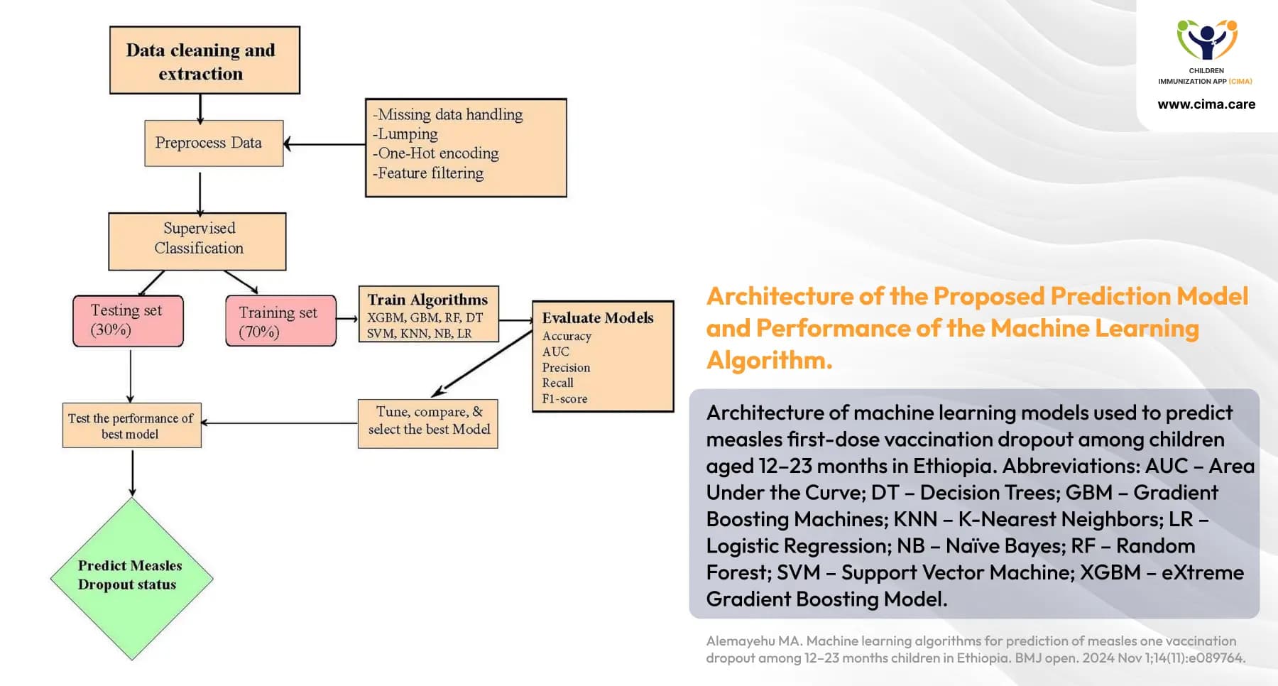 Machine learning flowchart predicting measles vaccination dropout.