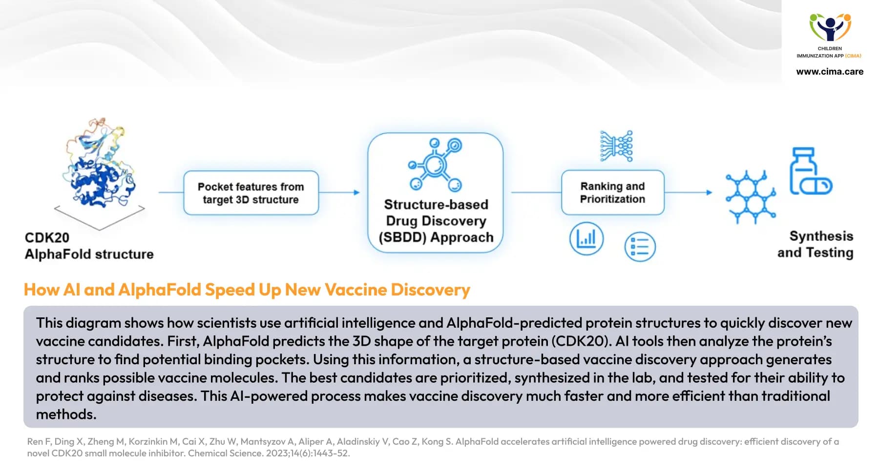 AlphaFold AI vaccine discovery workflow showing accelerated development.