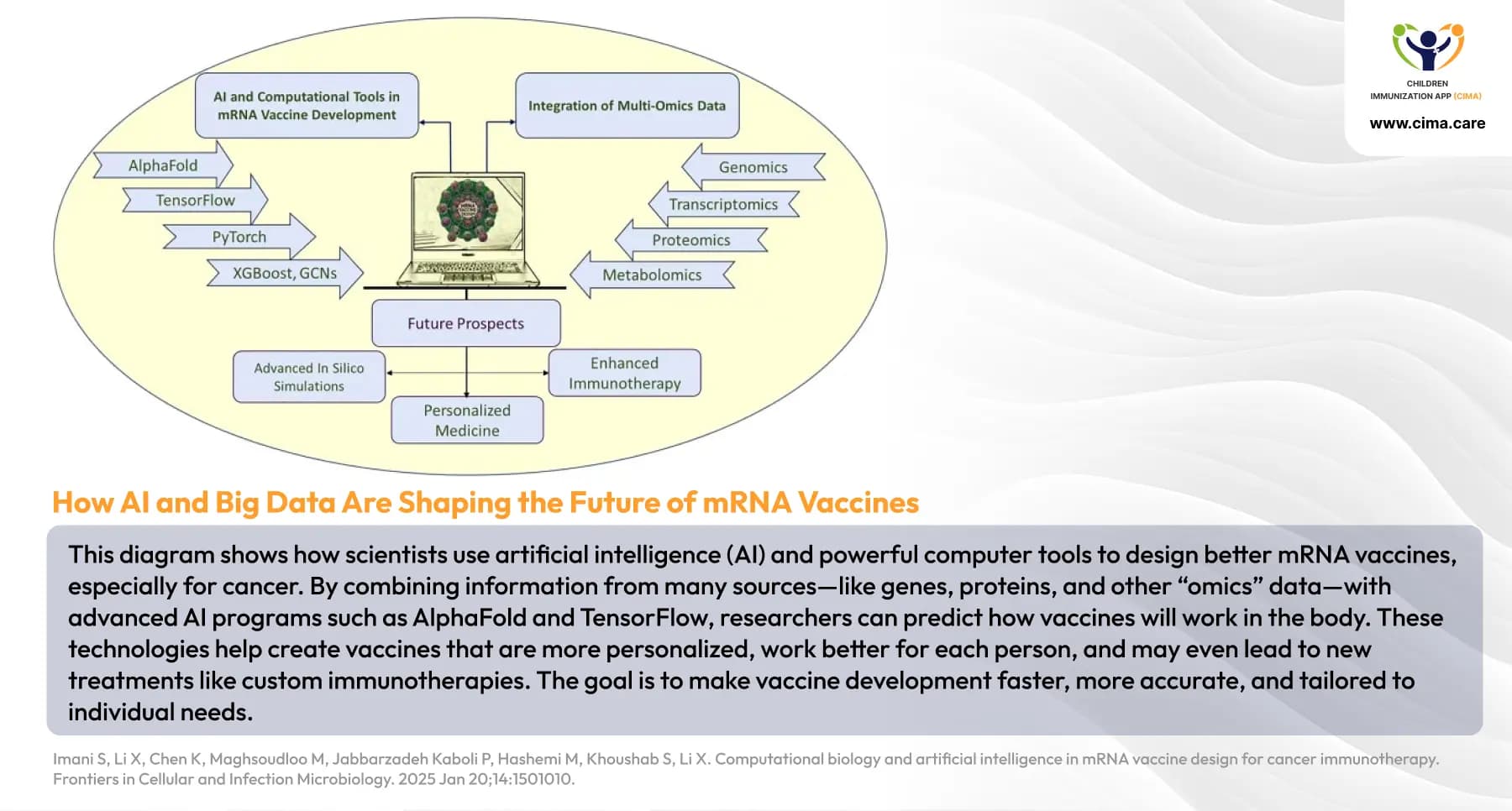 AI multi-omics integration diagram for personalized mRNA vaccine design.