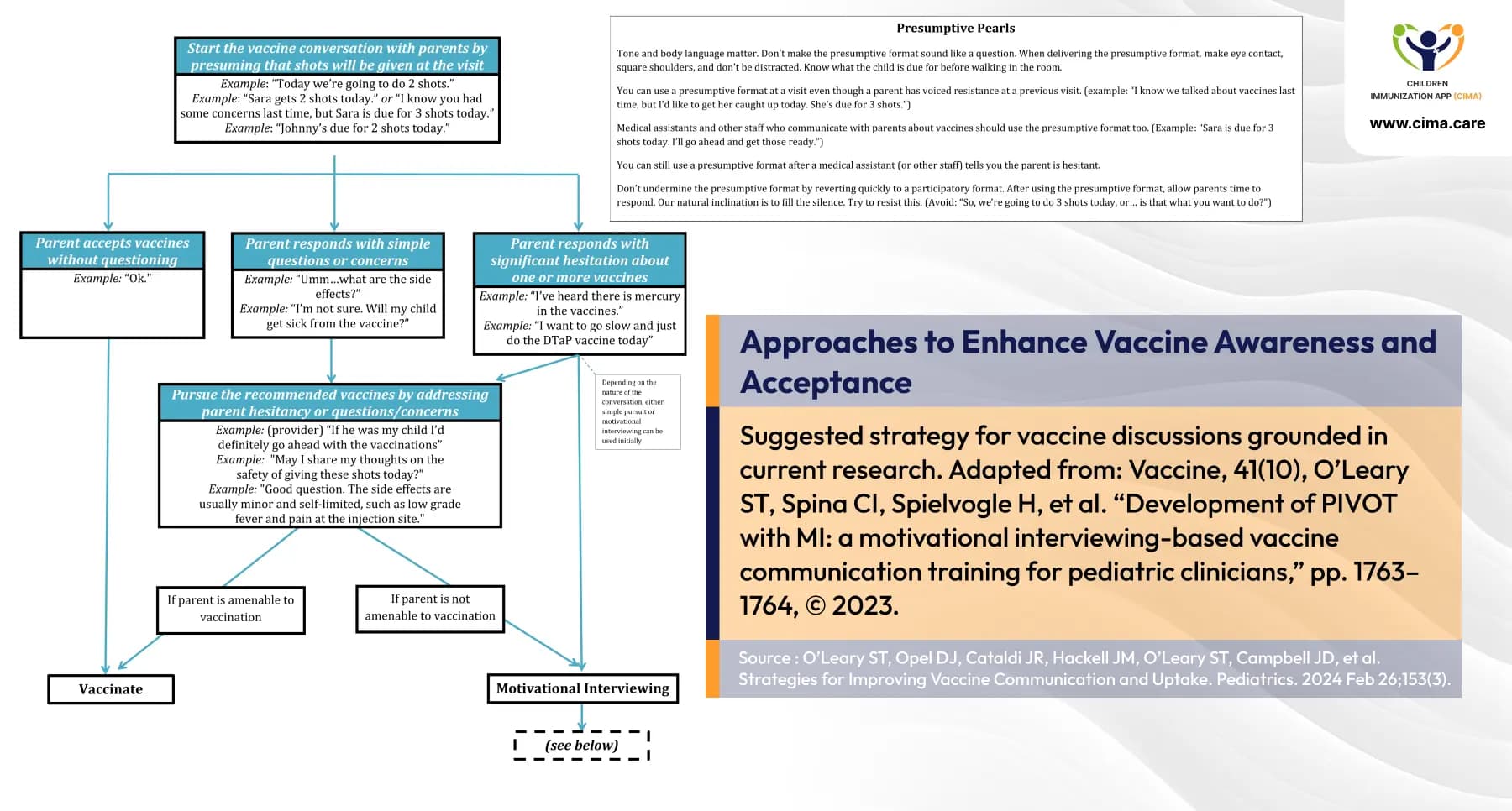 Vaccine communication strategy flowchart with presumptive approach steps.