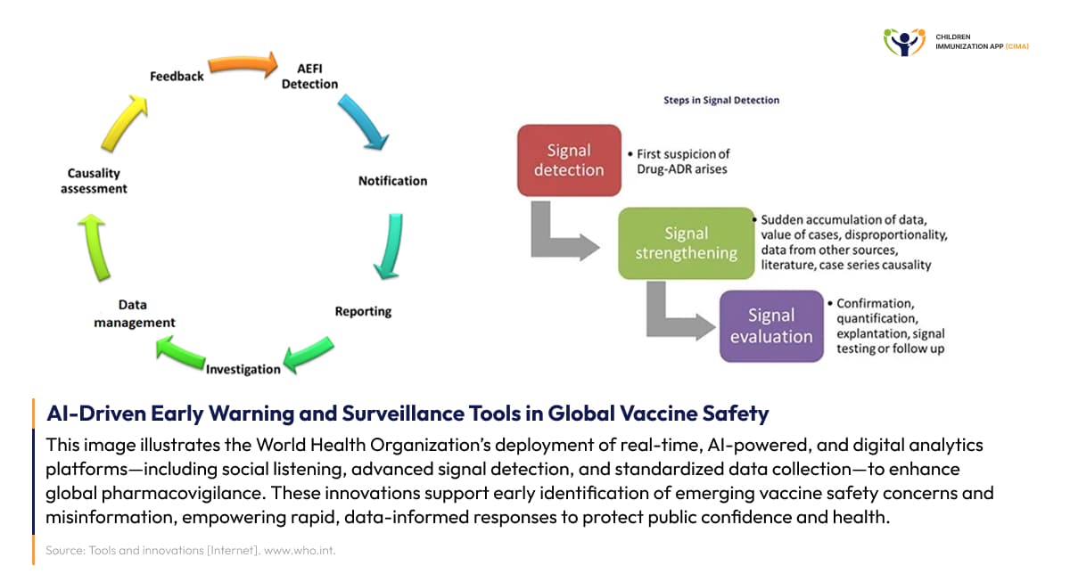 WHO early warning system diagram showing AI-driven vaccine safety processes.