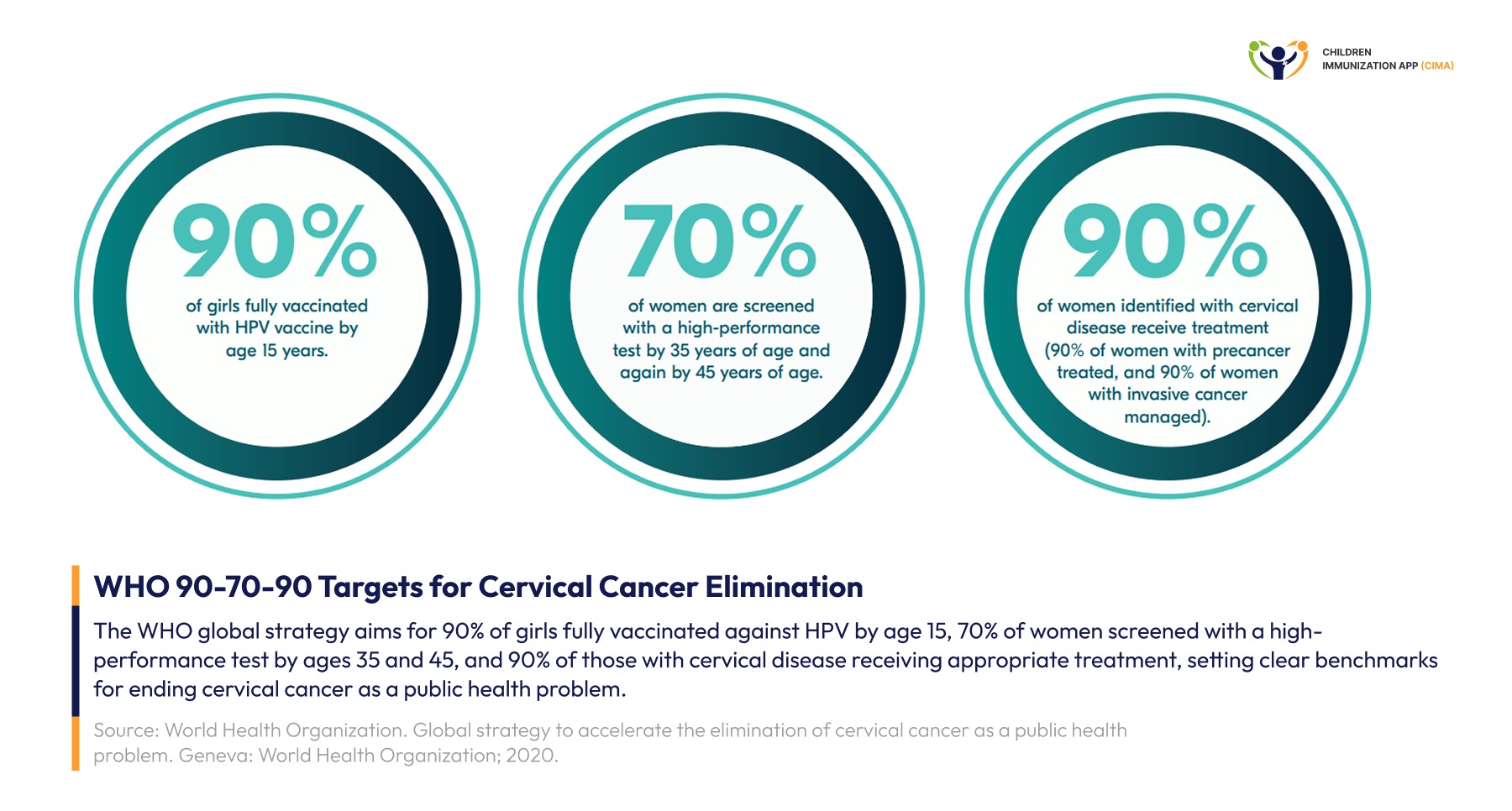 Infographic of WHO's 90-70-90 cervical cancer elimination targets: vaccinate, screen, and treat.