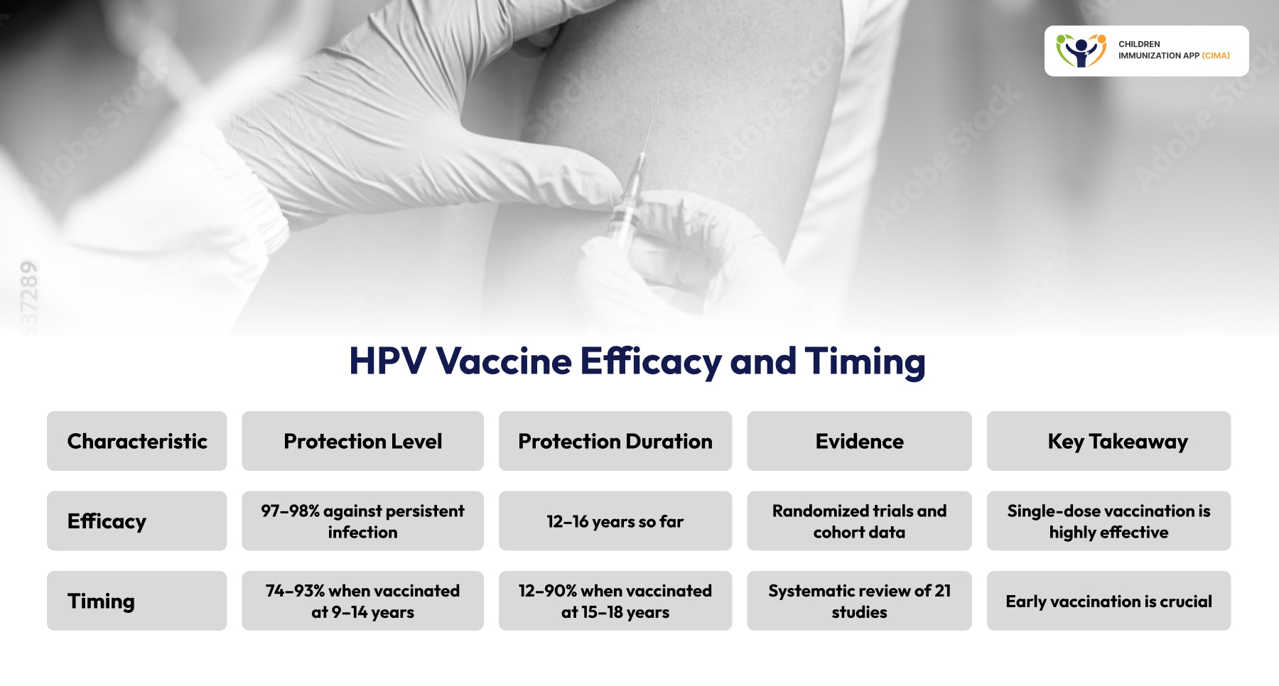 Table summarizing HPV vaccine efficacy, timing, protection duration, and key evidence sources.