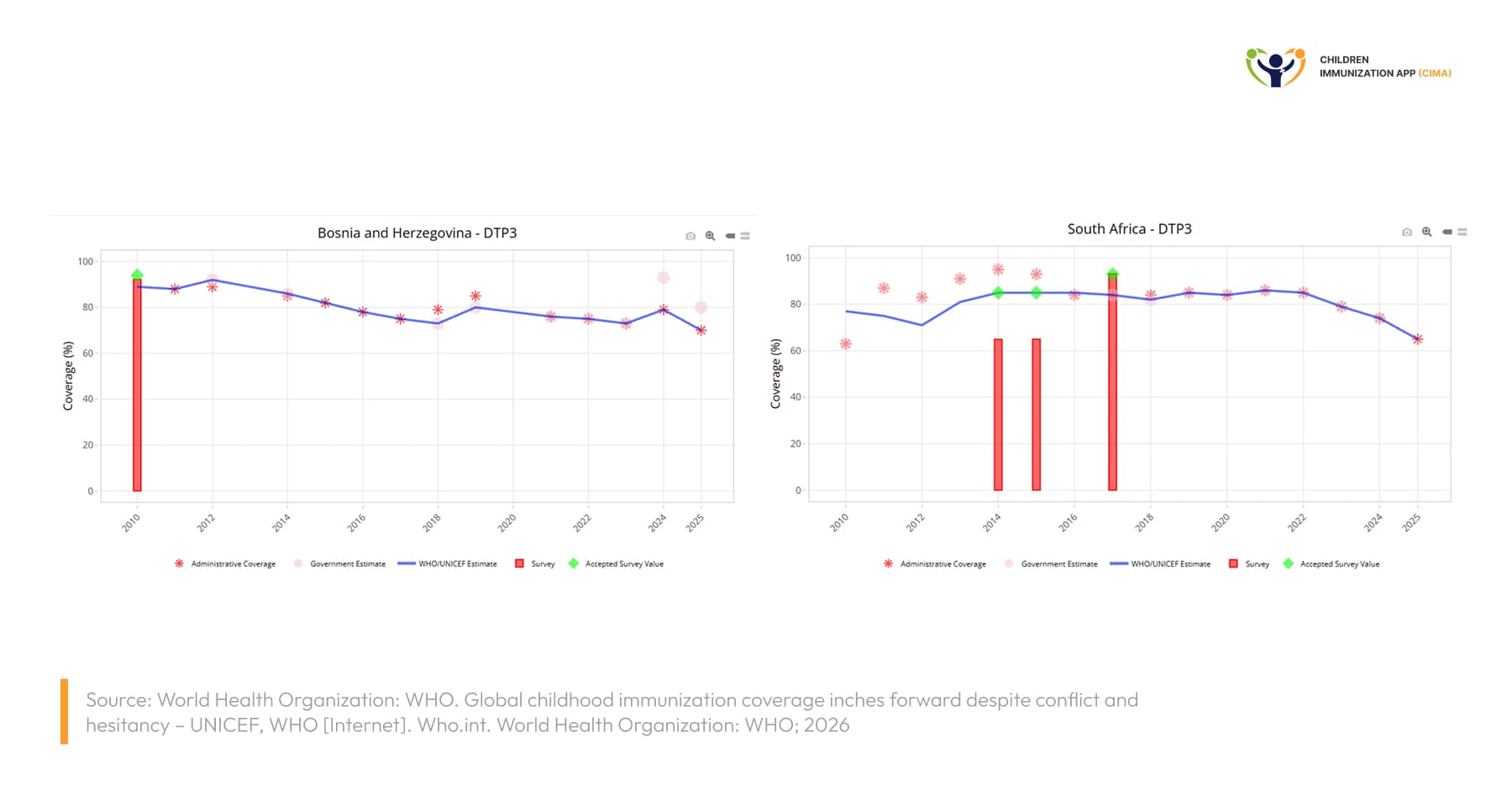 WHO/UNICEF coverage charts: Bosnia MCV1 and South Africa DTP1, 2010-2025.