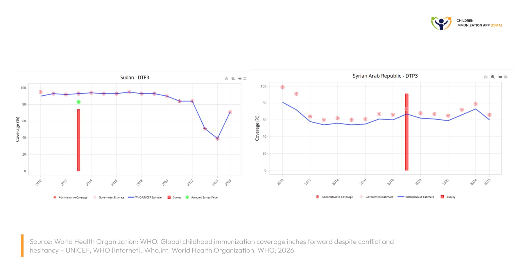 WHO/UNICEF charts: Sudan DTP1 rebounding, Syria MCV1 declining, to 2025.