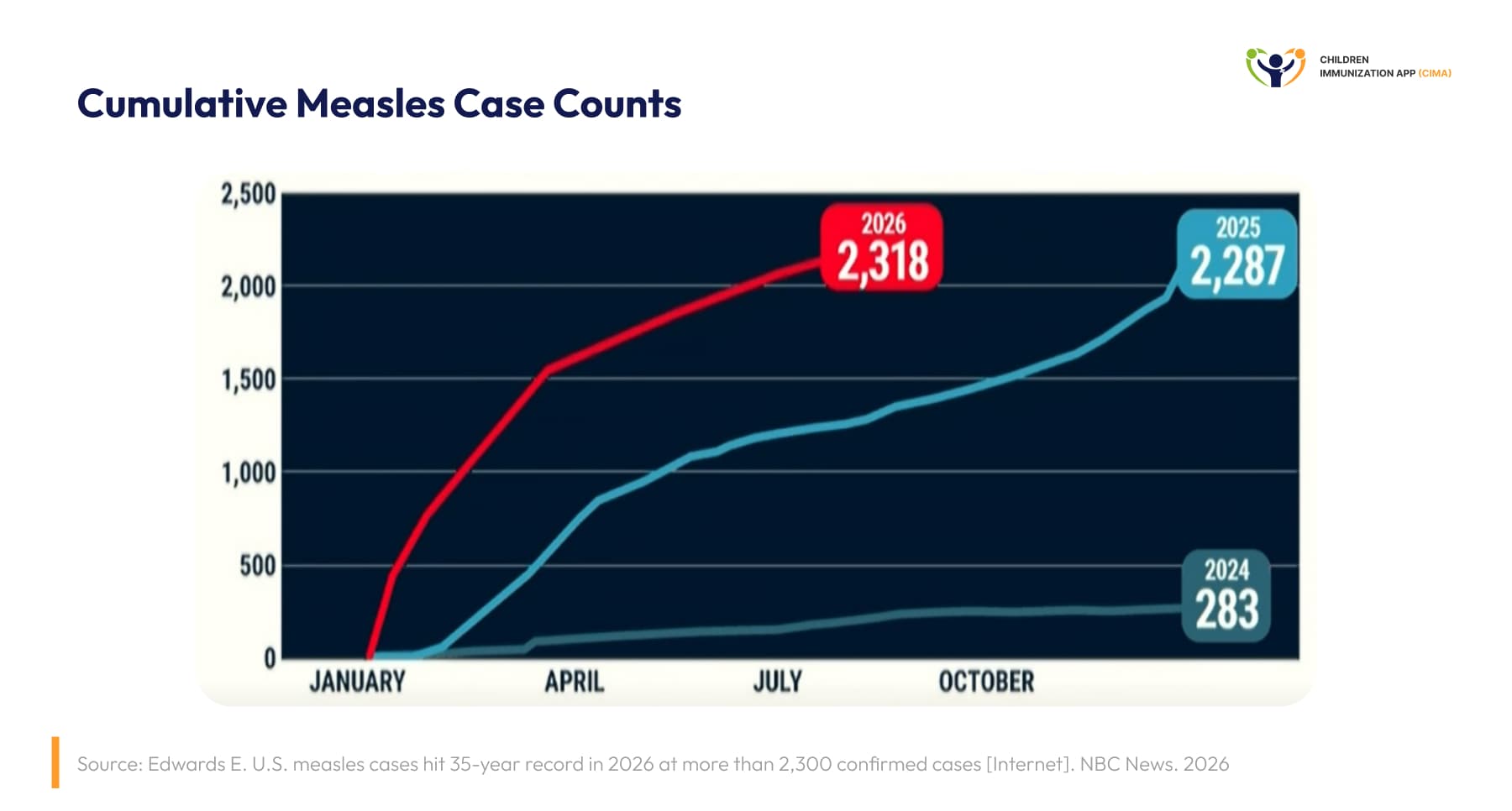 Line chart comparing cumulative US measles cases in 2024, 2025, and 2026.