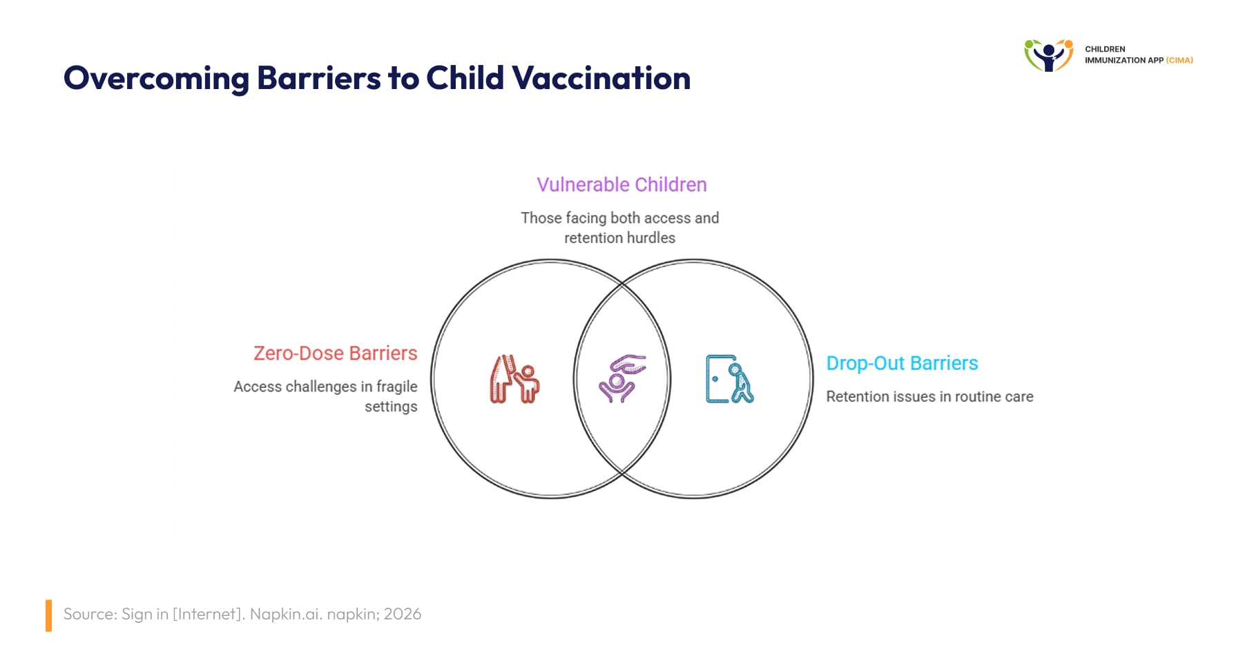 Venn diagram of zero-dose access barriers and drop-out retention barriers.