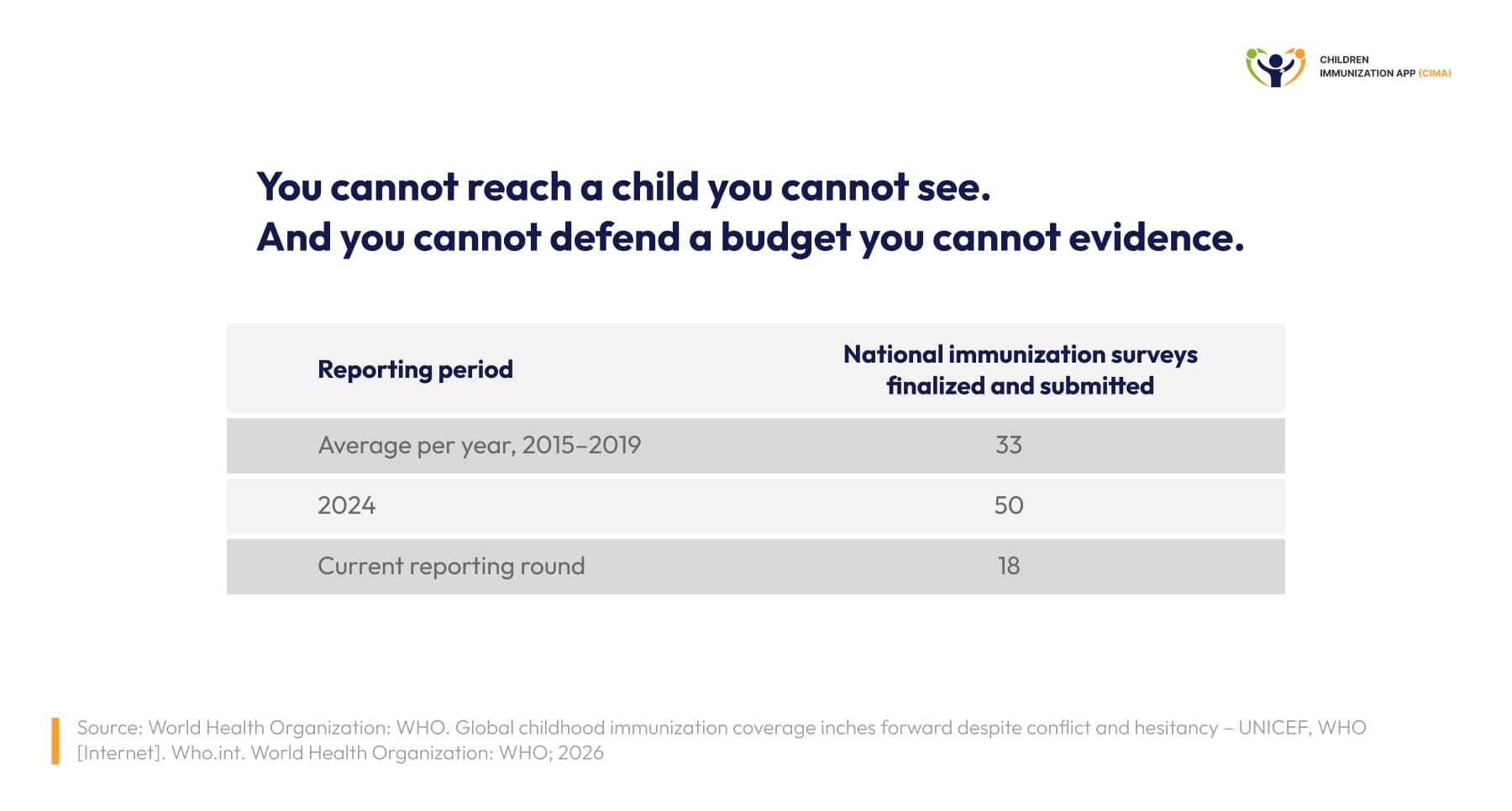 Table showing a sharp loss of survey evidence used to identify children missed by vaccination services.