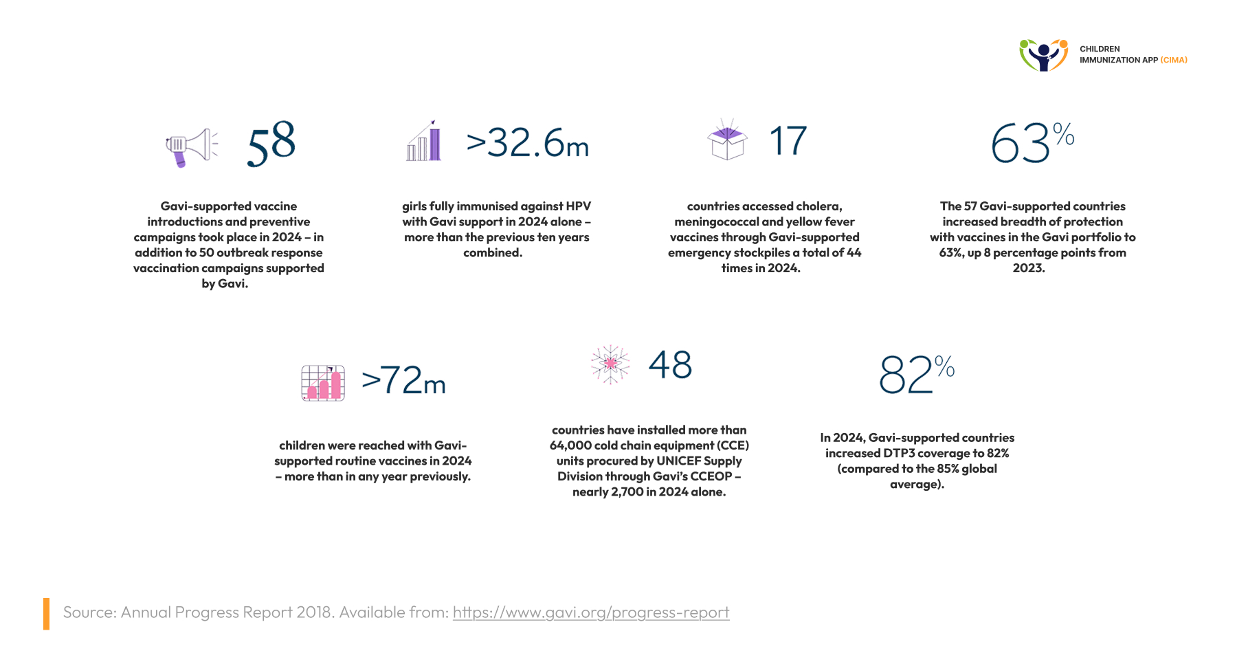 Infographic of Gavi’s growing portfolio and 2024 vaccine reach.