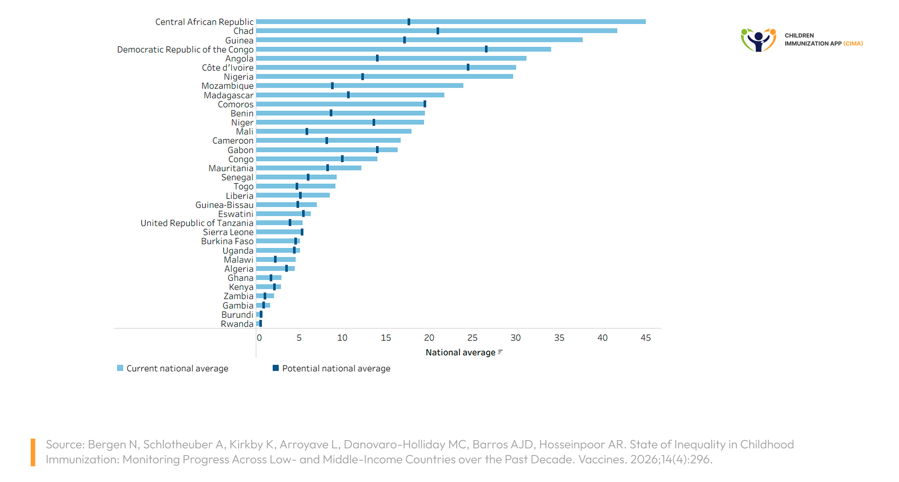 Bar chart showing zero-dose DTP prevalence dropping sharply if all mothers had the coverage of the most educated group.