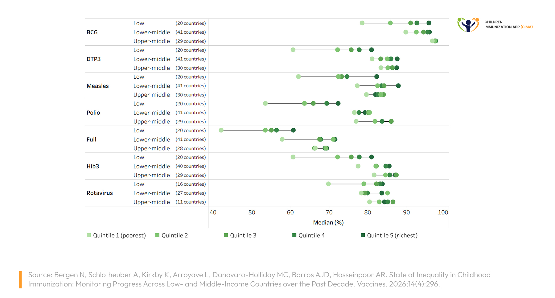 Chart showing the largest wealth related coverage and zero‑dose DTP gaps in low‑income countries.
