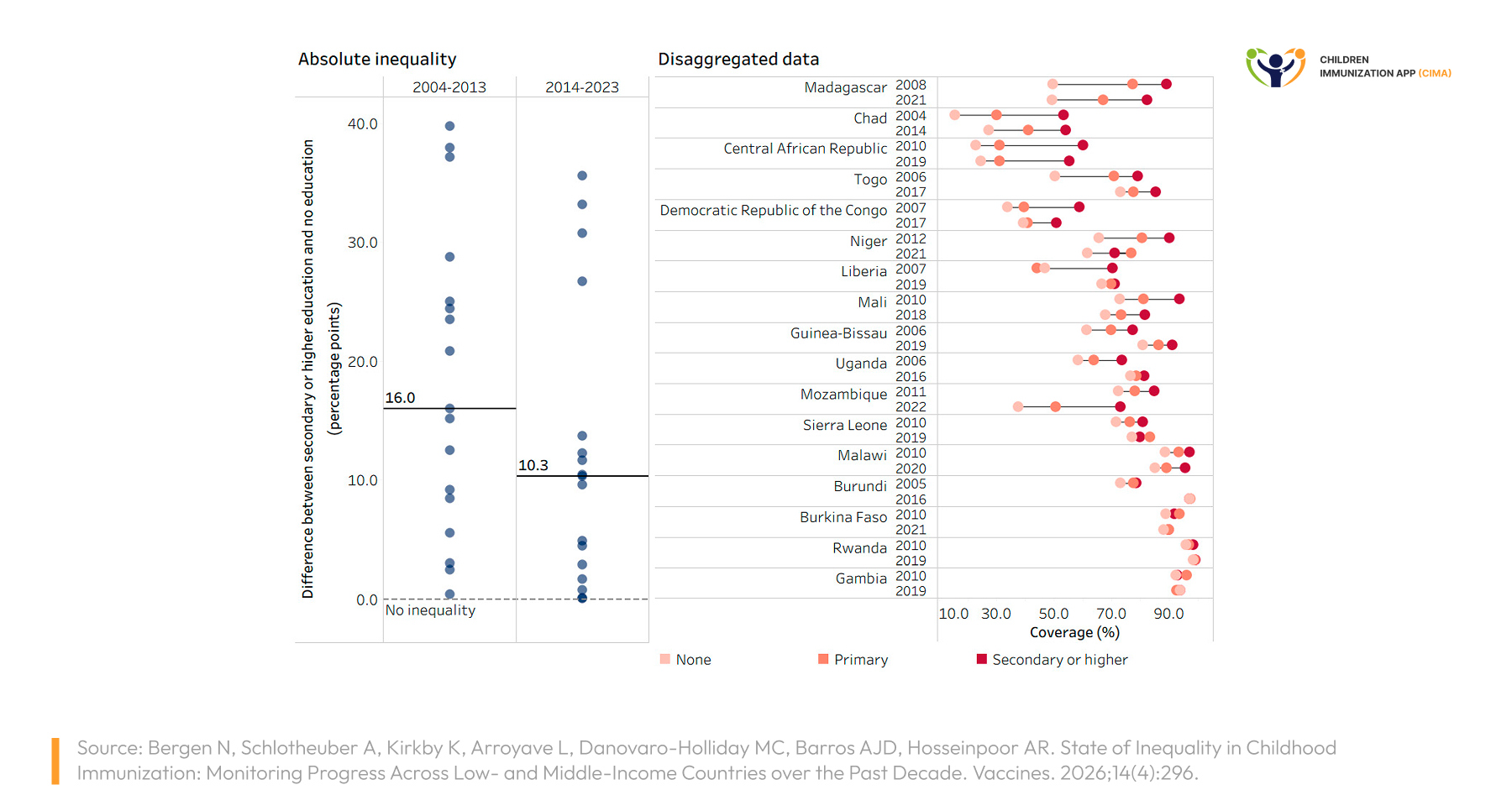 Chart showing DTP3 coverage by mothers' education at two time points.
