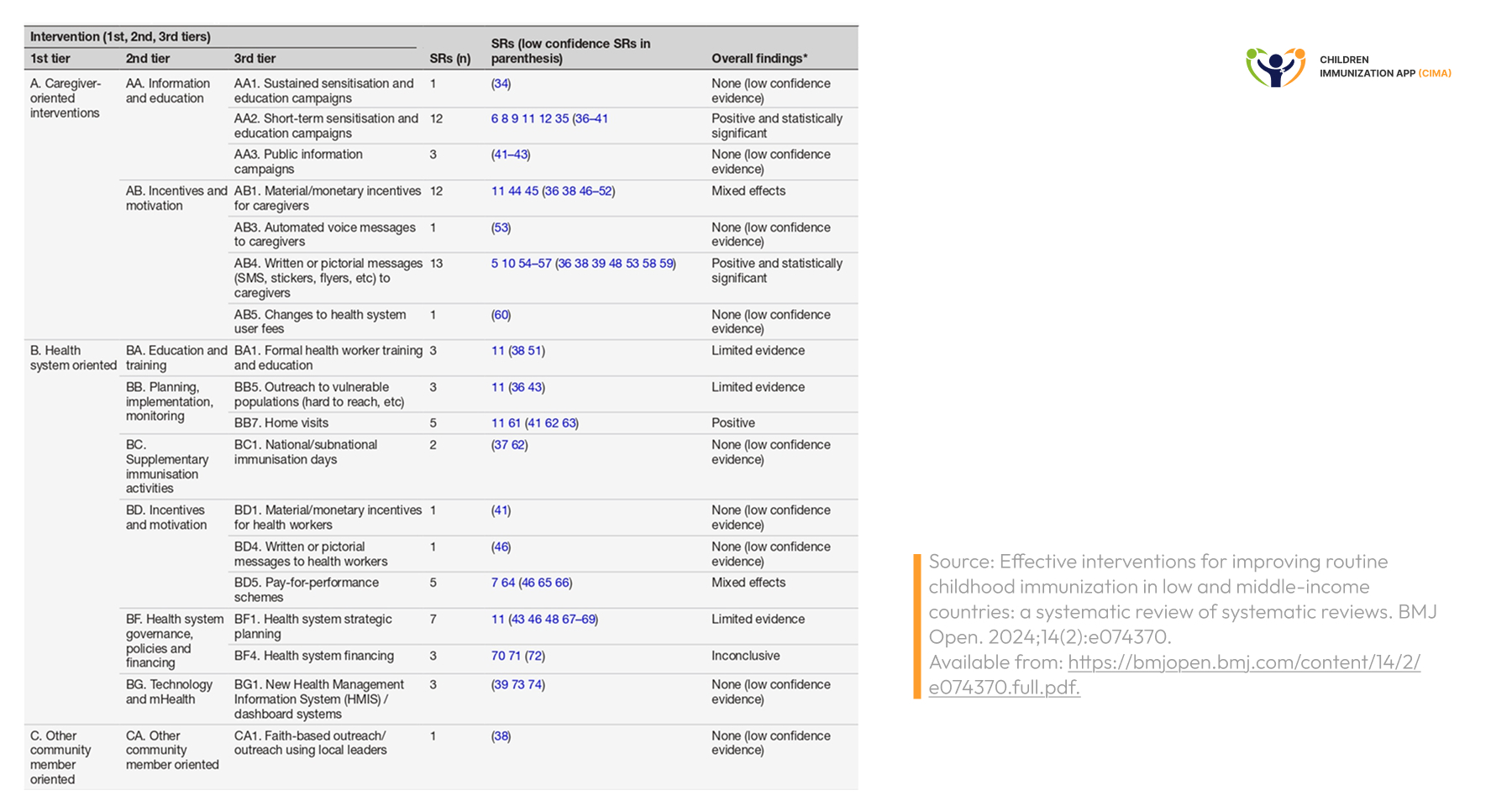 Table summarizing findings on routine childhood immunization interventions.