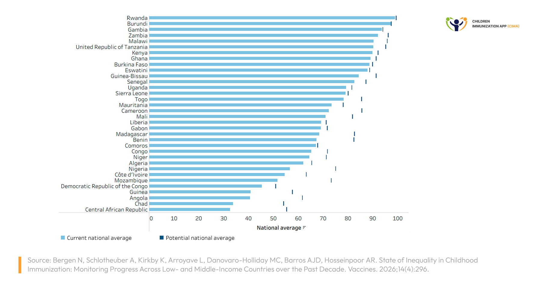 Bar chart showing national DTP3 coverage gains if all children matched the most educated subgroup.
