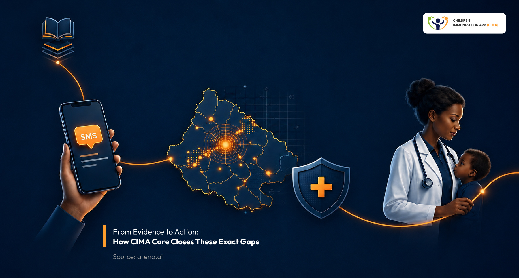 Illustration of CIMA Care using SMS, mapping, and clinical care to close vaccination gaps.