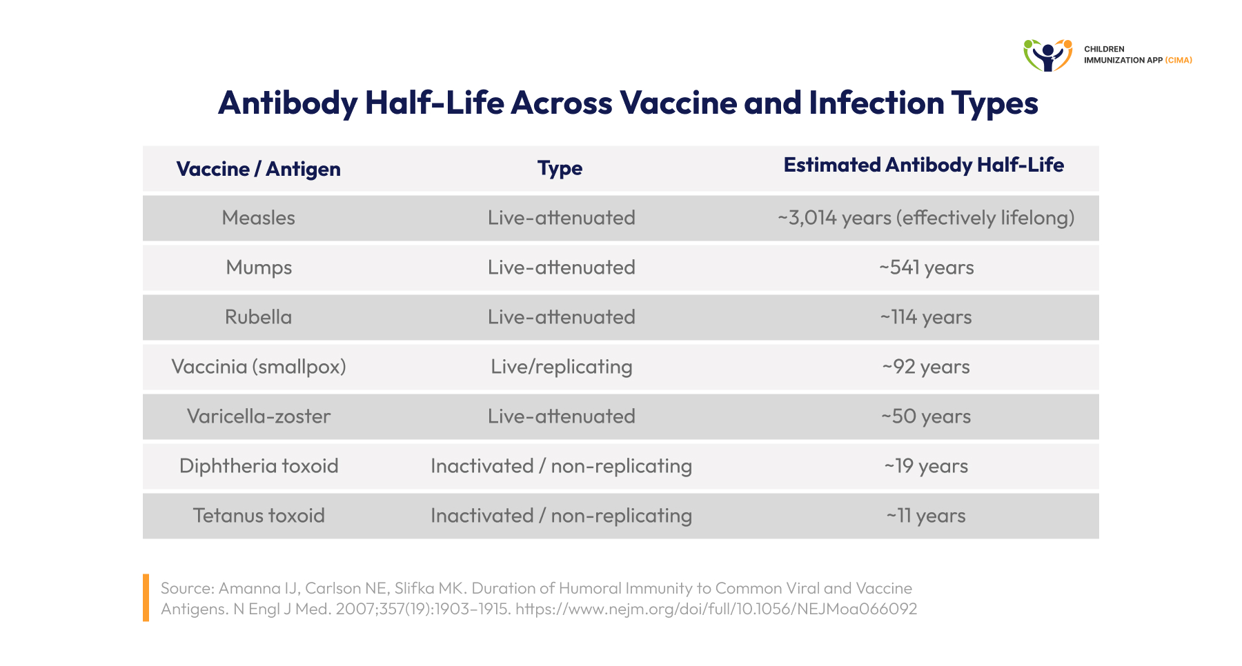 Table comparing antibody half‑life for measles, mumps, rubella, smallpox and varicella live‑attenuated vaccines versus diphtheria and tetanus toxoid vaccines.