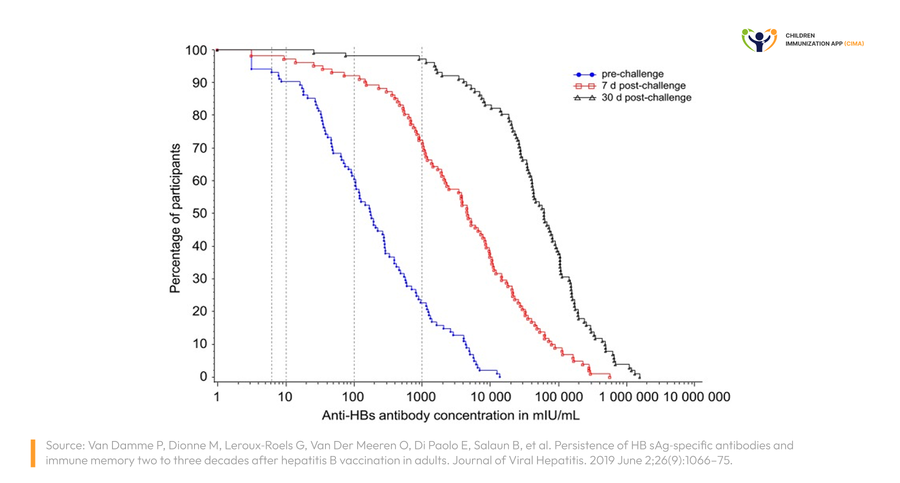 Line graph of anti‑HBs antibody levels in hepatitis B–vaccinated adults before, 7 days after, and 30 days after a booster challenge.