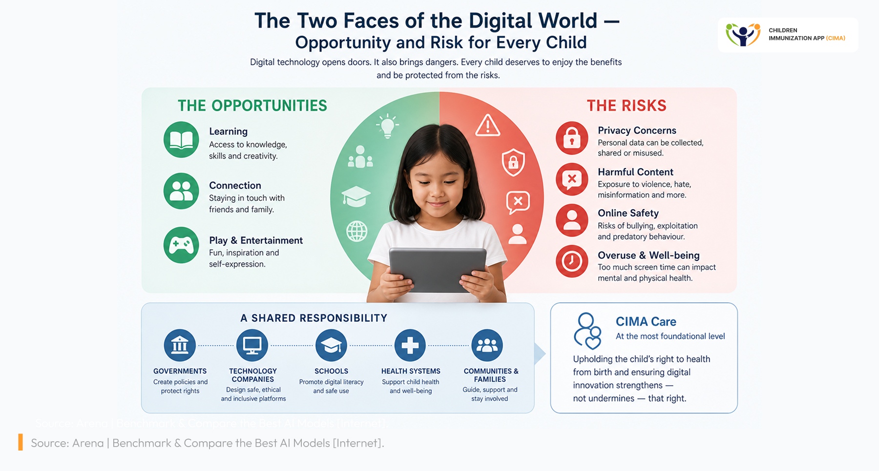 Child between digital opportunity and risk—CIMA Care at the foundation.