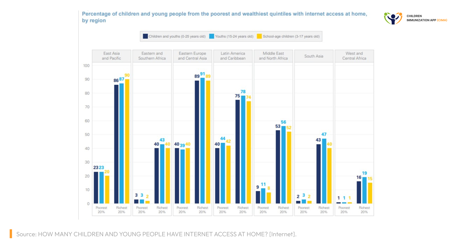 UNICEF chart: internet access gap by region—1% vs. 91% for the poorest.