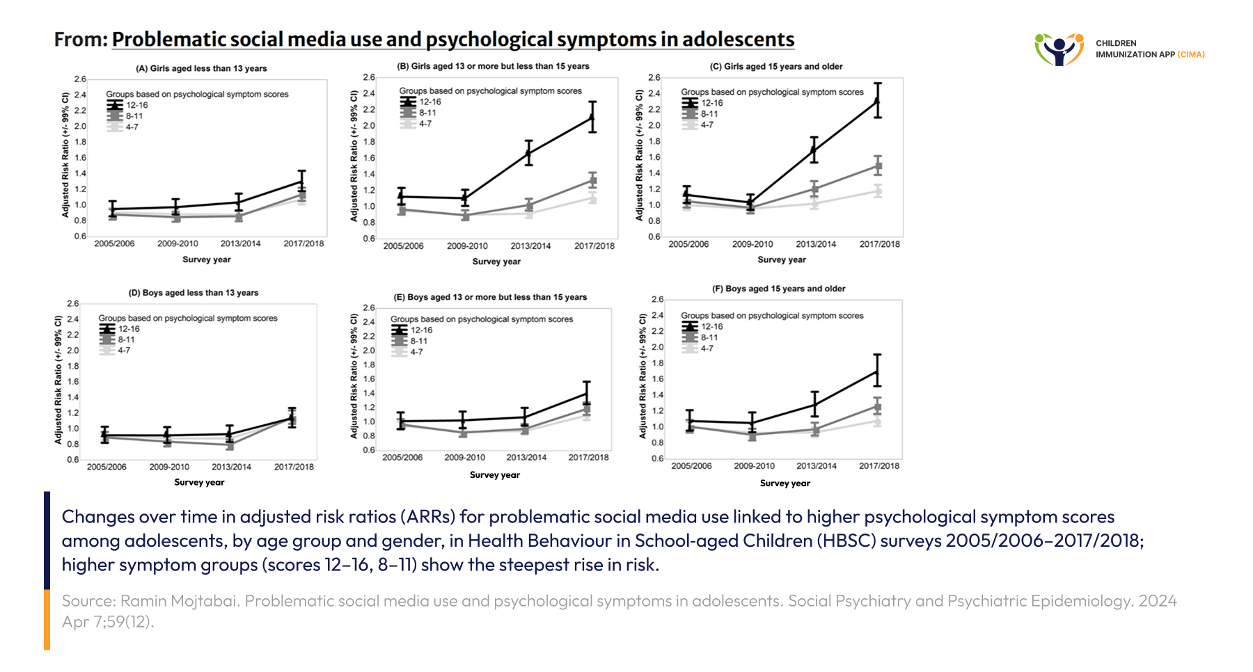 Peer data: social media risk ratios rising for teens — girls hardest hit.