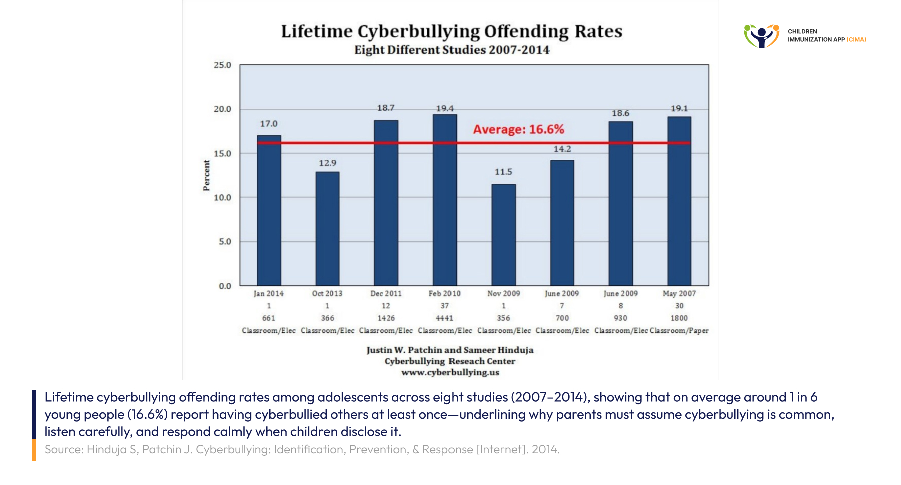 Hinduja & Patchin: 16.6% avg cyberbullying offending rate across 8 studies.