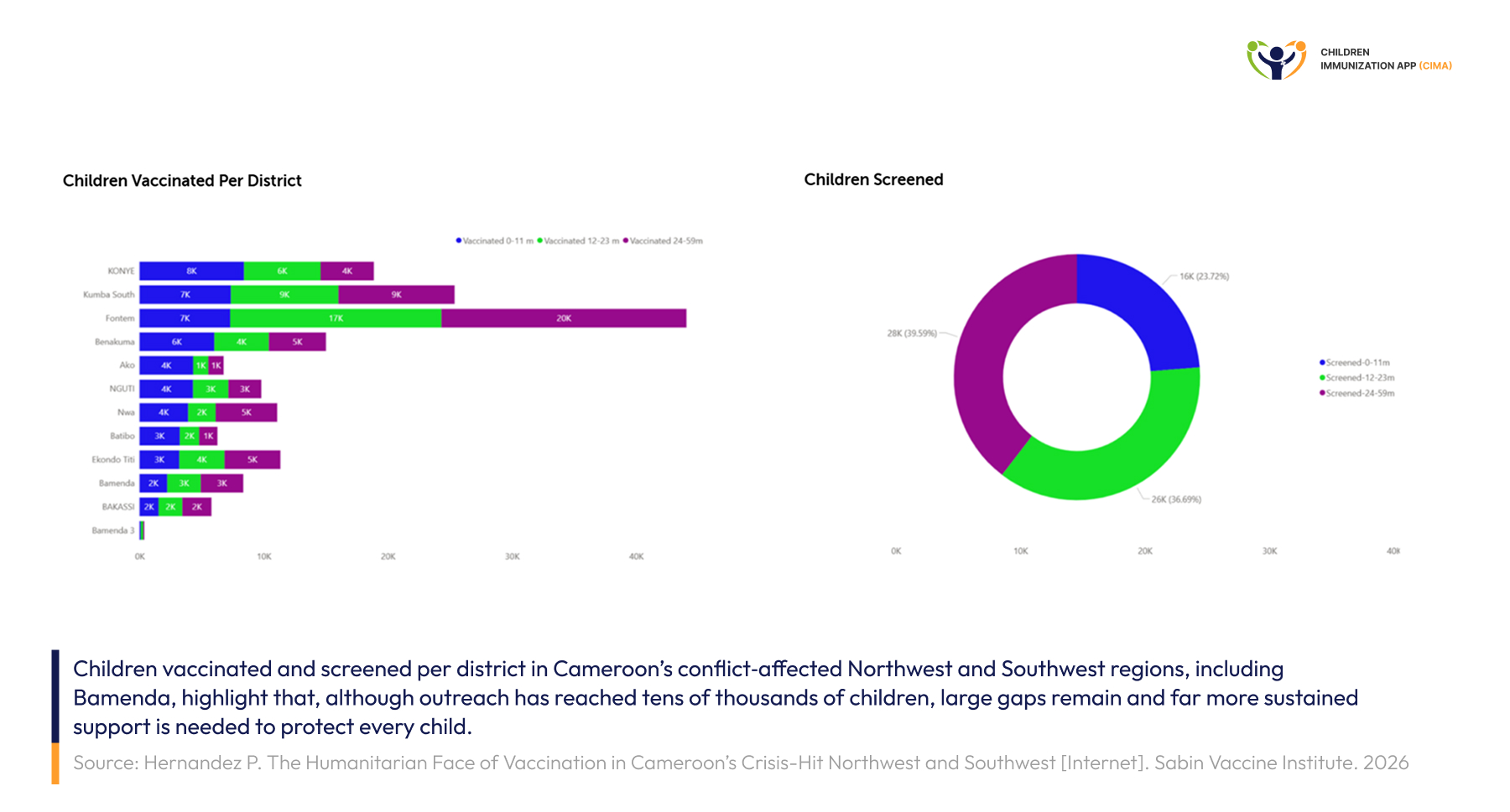Sabin data: vaccination by district and children screened, crisis Cameroon
