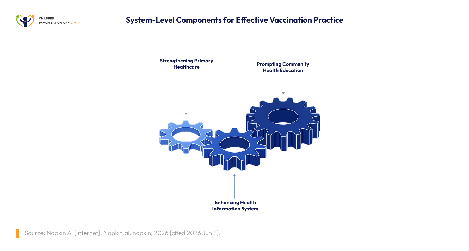 Three interlocking gears that strengthen Primary Healthcare as essential for effective vaccination practice.
