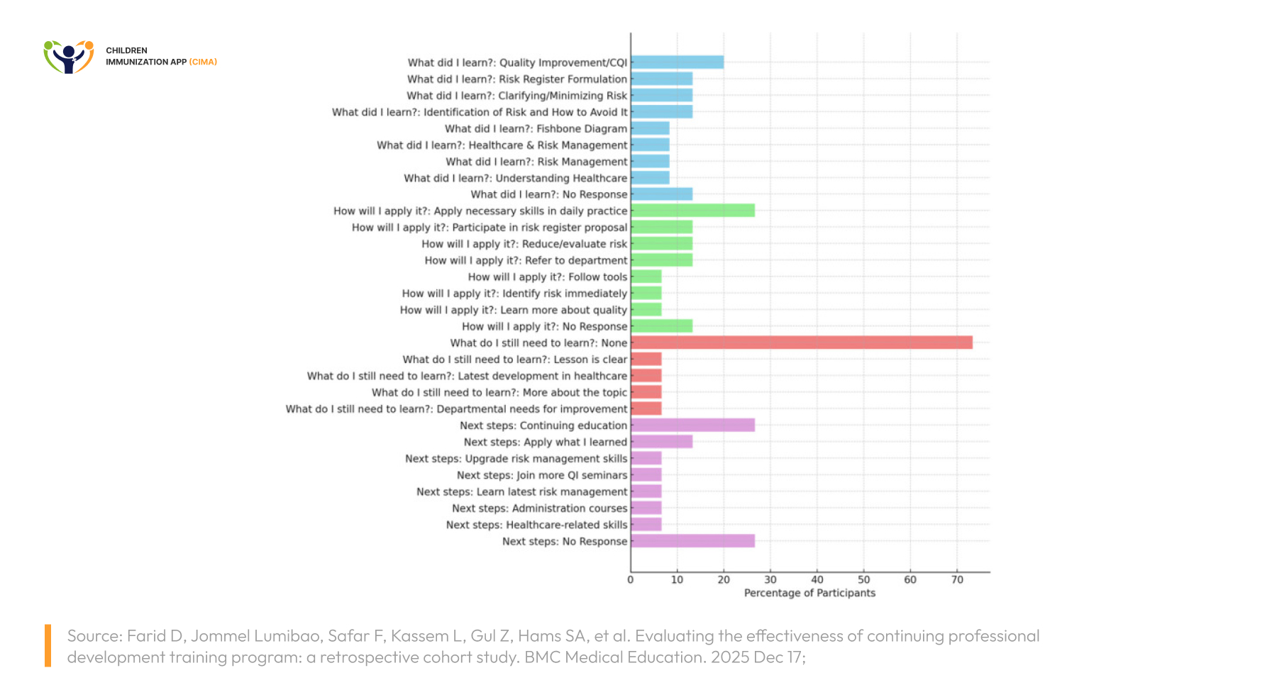 Bar chart showing CPD learners' reflections on what they learned, how they will apply it, and their next steps in practice.
