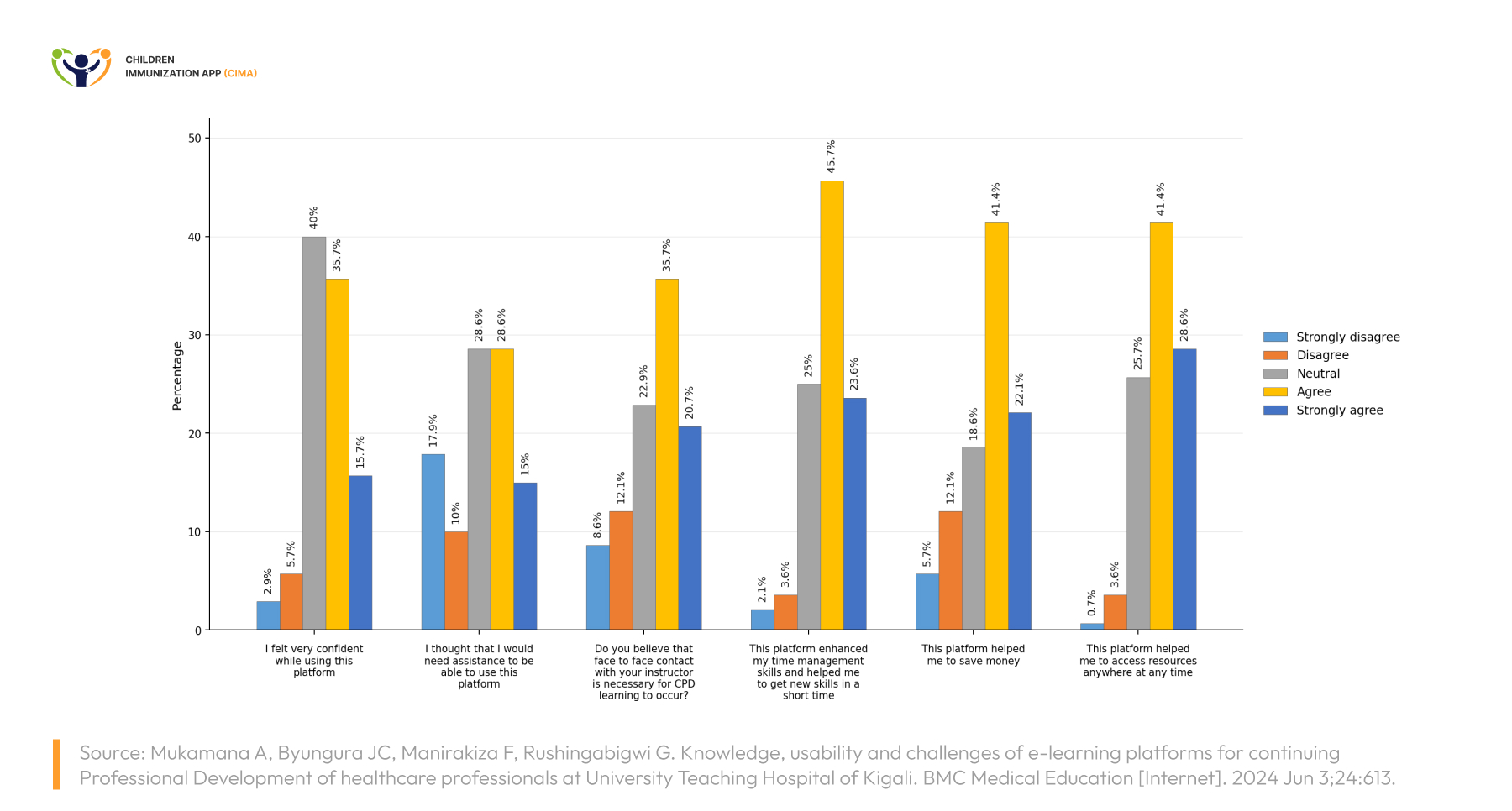 Bar chart from a Rwandan hospital study showing that most healthcare professionals' rate online CPD platforms as useful and user‑friendly.
