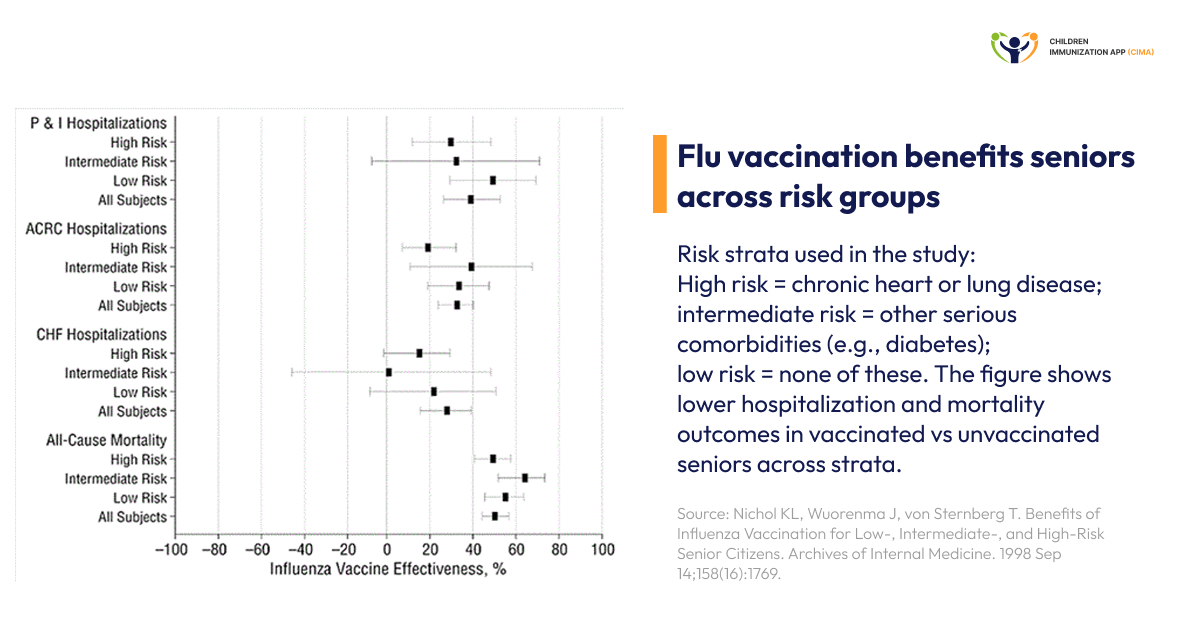 Effectiveness chart showing flu vaccine benefits seniors in all risk groups.