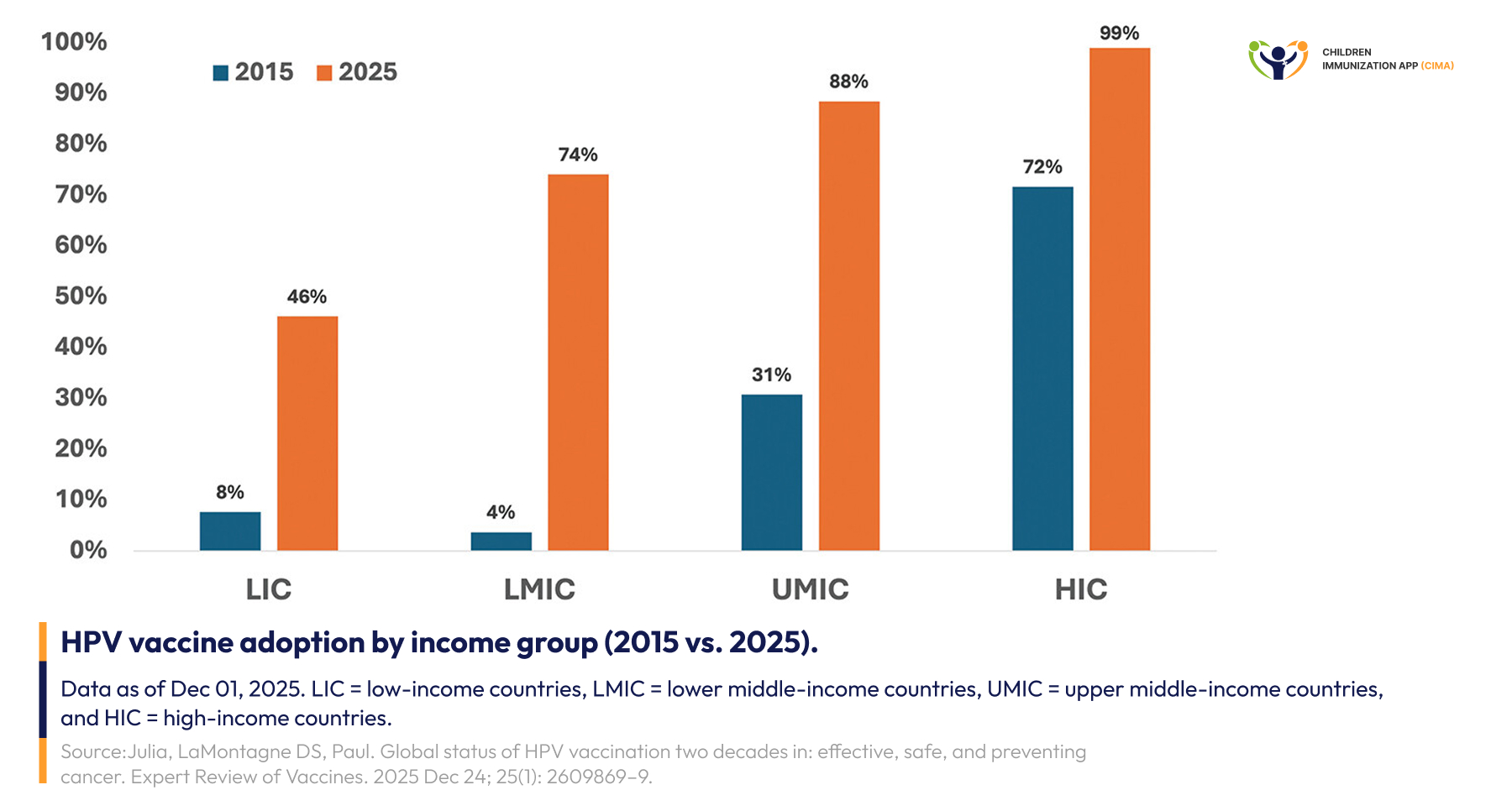 Bar chart comparing HPV vaccine adoption rates by income group in 2015 versus 2025.