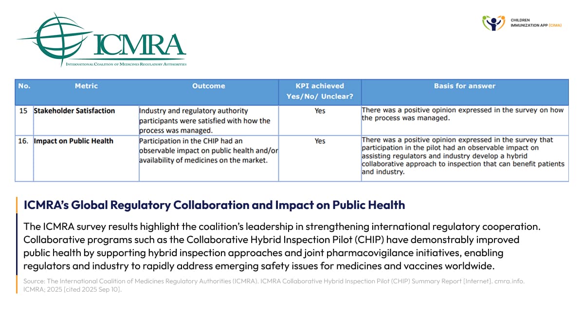 ICMRA survey table showing regulatory collaboration metrics and outcomes.
