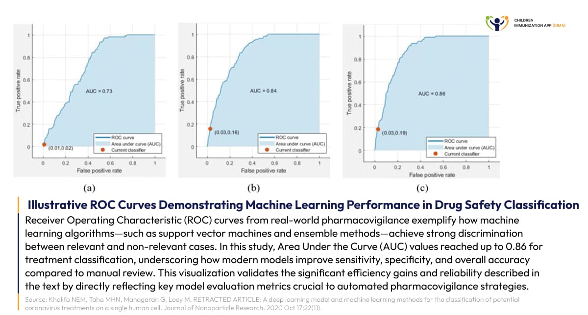 ROC curves showing machine learning drug safety classification accuracy.