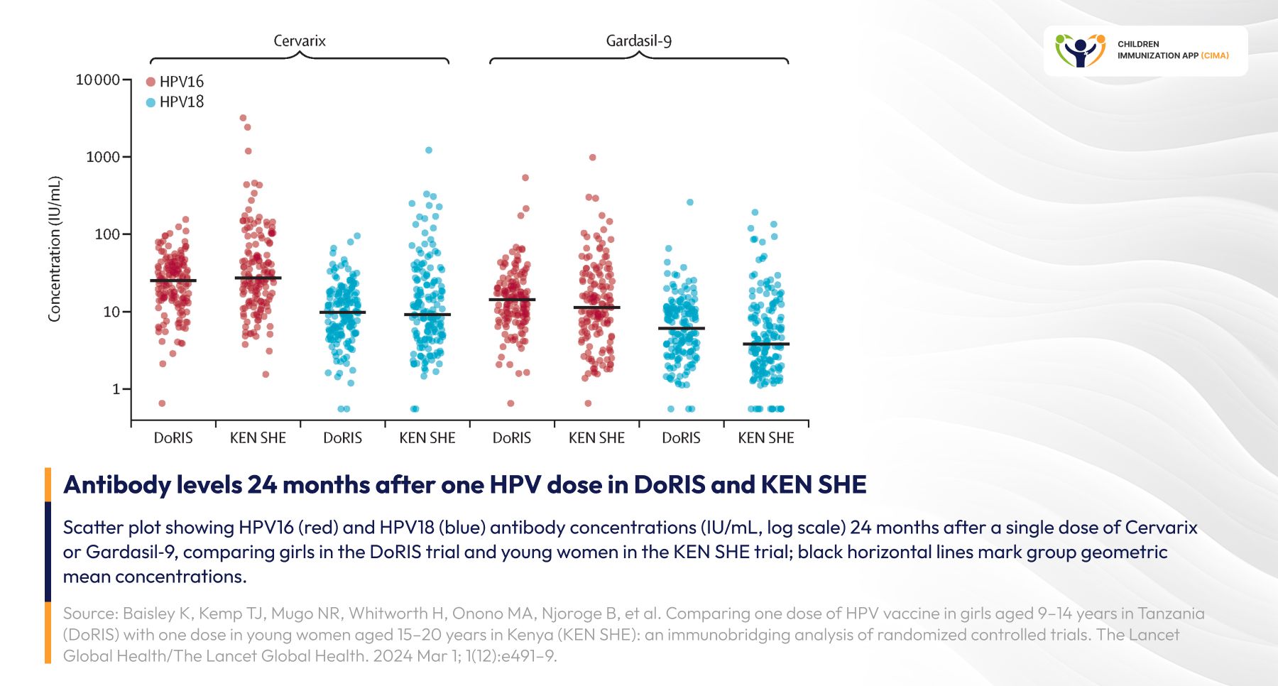Scatter plot comparing HPV16/18 antibody concentrations in DoRIS and KEN SHE trials.