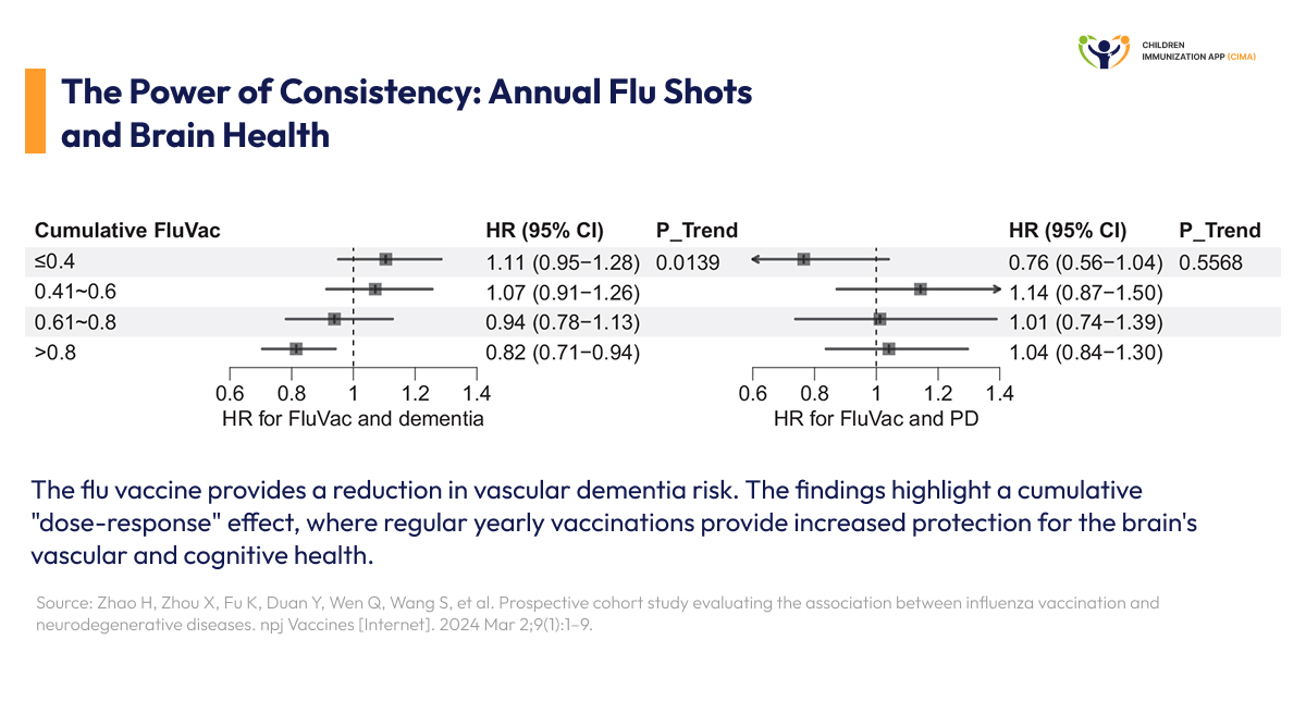 Forest plot showing dementia risk decreases with cumulative flu vaccines.